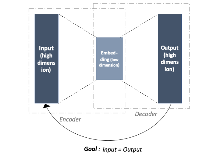 Schema of a theoretical AutoEncoder