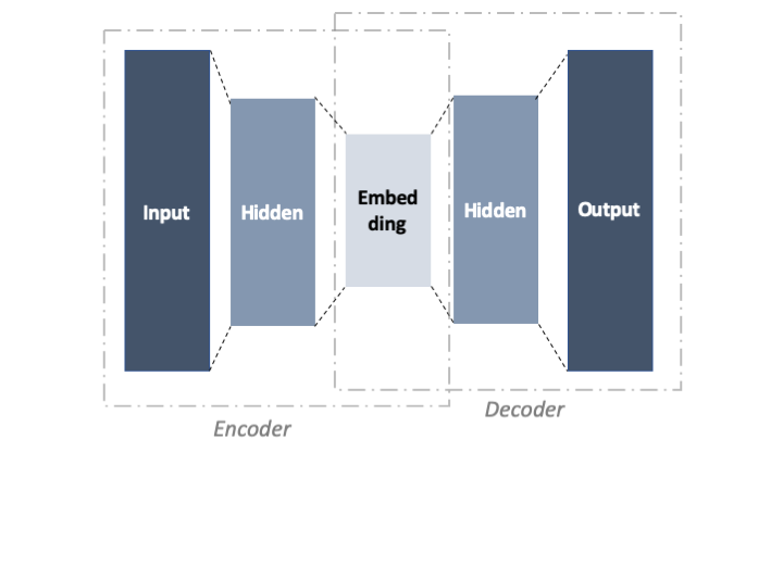 Schema of an AutoEncoder with one hidden layer